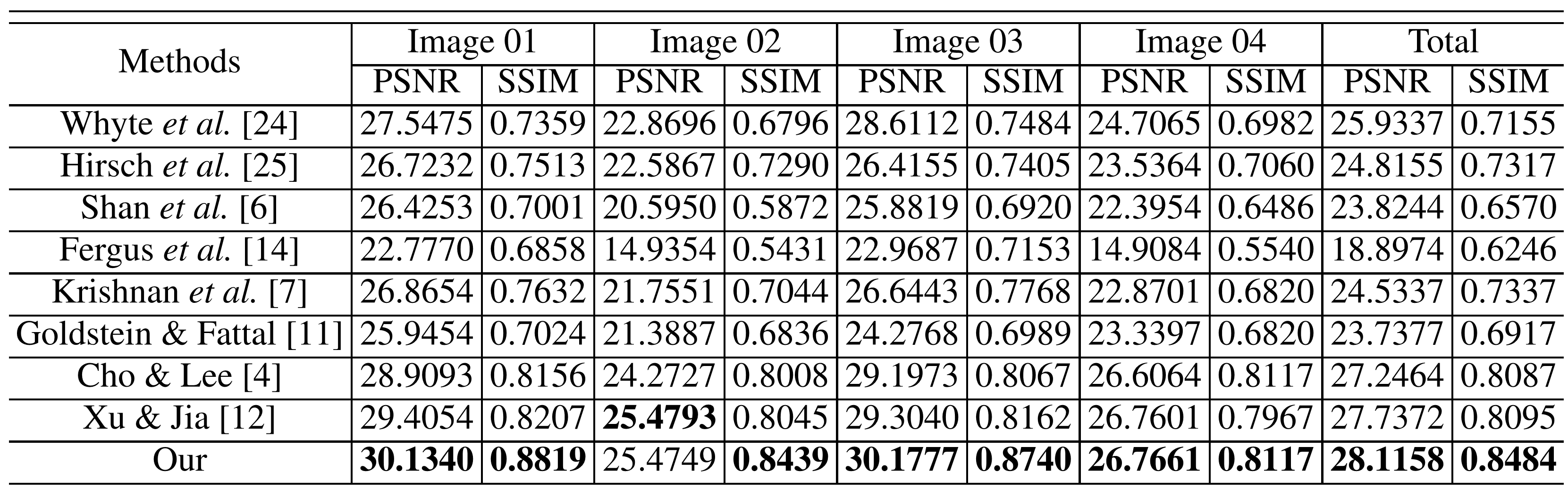 SSIM and PSNR on Synthetic Data